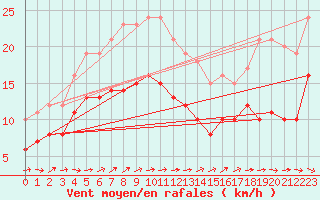 Courbe de la force du vent pour Hoherodskopf-Vogelsberg