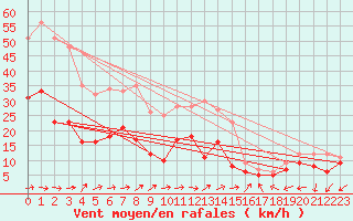 Courbe de la force du vent pour Bad Kissingen