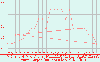 Courbe de la force du vent pour Helsinki Kaisaniemi