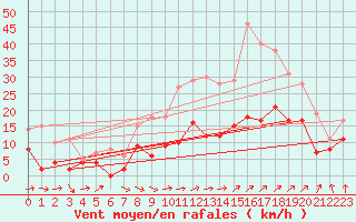 Courbe de la force du vent pour Toussus-le-Noble (78)