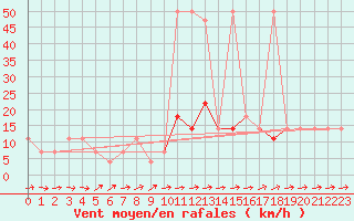 Courbe de la force du vent pour Allentsteig