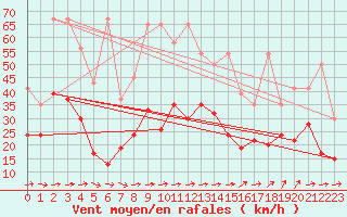 Courbe de la force du vent pour Eggishorn