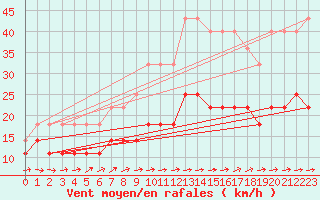 Courbe de la force du vent pour Beitem (Be)