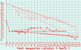 Courbe de la force du vent pour Ruhnu