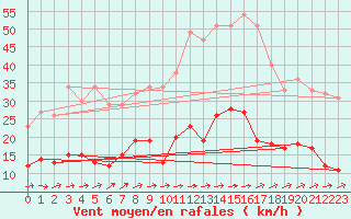 Courbe de la force du vent pour Radinghem (62)