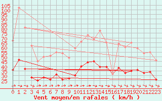 Courbe de la force du vent pour Villacoublay (78)