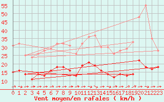 Courbe de la force du vent pour Carcassonne (11)