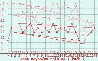 Courbe de la force du vent pour Freudenstadt