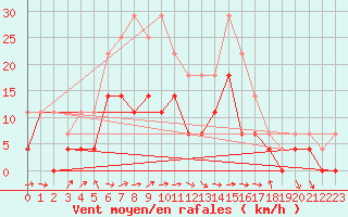 Courbe de la force du vent pour Hunge