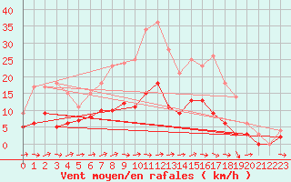 Courbe de la force du vent pour Kaisersbach-Cronhuette