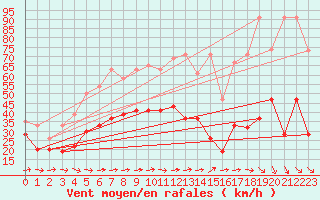 Courbe de la force du vent pour Eggishorn