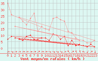 Courbe de la force du vent pour Andernach