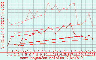 Courbe de la force du vent pour Ouessant (29)