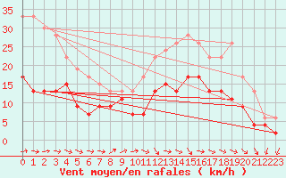 Courbe de la force du vent pour Rouen (76)