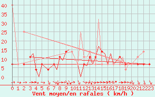 Courbe de la force du vent pour Svolvaer / Helle