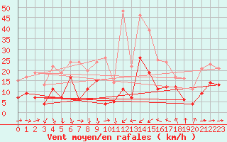 Courbe de la force du vent pour Solenzara - Base arienne (2B)
