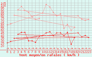 Courbe de la force du vent pour Blahammaren