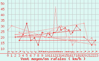 Courbe de la force du vent pour Gibraltar (UK)