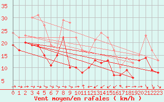 Courbe de la force du vent pour Porto-Vecchio (2A)