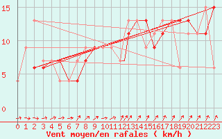 Courbe de la force du vent pour Benson