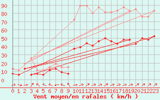 Courbe de la force du vent pour Ile Rousse (2B)