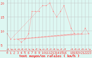 Courbe de la force du vent pour Abed