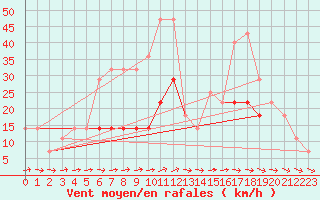 Courbe de la force du vent pour Dragasani