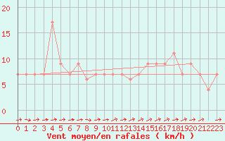 Courbe de la force du vent pour Monte Scuro