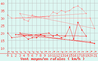 Courbe de la force du vent pour Boltenhagen