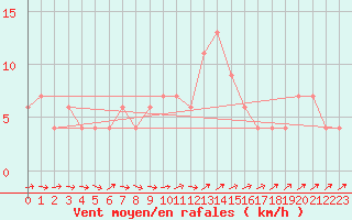 Courbe de la force du vent pour Trieste