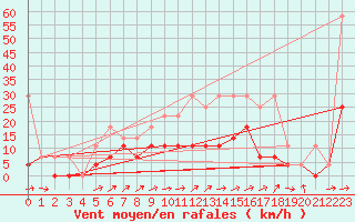 Courbe de la force du vent pour Weihenstephan