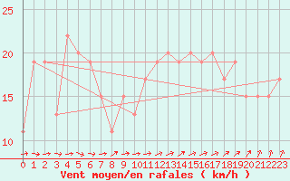 Courbe de la force du vent pour Nottingham Weather Centre