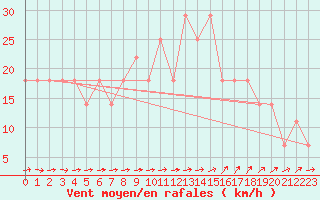 Courbe de la force du vent pour Helsinki Kumpula