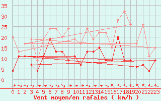 Courbe de la force du vent pour Altenrhein