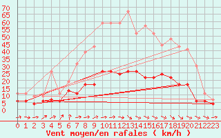 Courbe de la force du vent pour Dax (40)