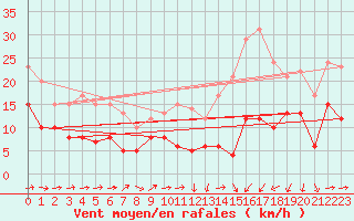 Courbe de la force du vent pour Pau (64)