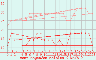 Courbe de la force du vent pour Zilani