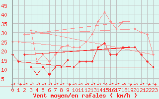 Courbe de la force du vent pour Andjar