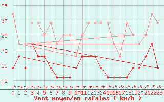 Courbe de la force du vent pour Zeebrugge