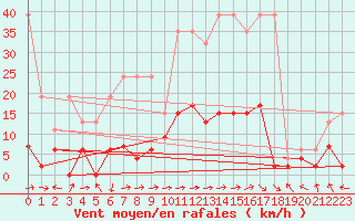 Courbe de la force du vent pour Langnau