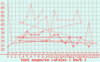 Courbe de la force du vent pour Wels / Schleissheim