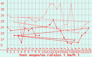 Courbe de la force du vent pour Grand Saint Bernard (Sw)