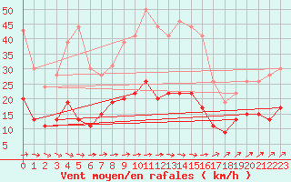 Courbe de la force du vent pour Langres (52) 