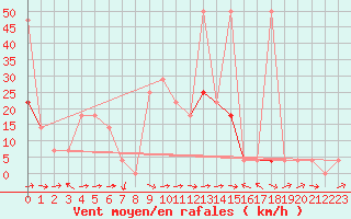 Courbe de la force du vent pour Saint Michael Im Lungau