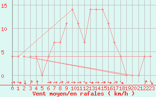 Courbe de la force du vent pour Bad Mitterndorf