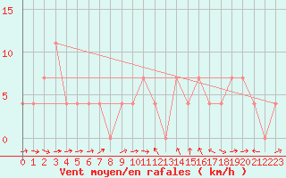 Courbe de la force du vent pour Innsbruck