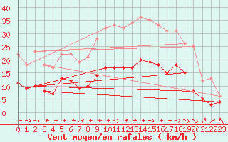 Courbe de la force du vent pour Carcassonne (11)