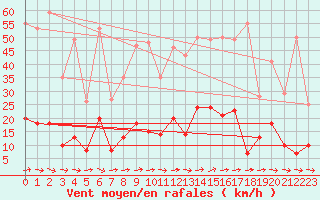 Courbe de la force du vent pour Vannes-Sn (56)