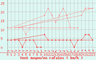 Courbe de la force du vent pour Albacete