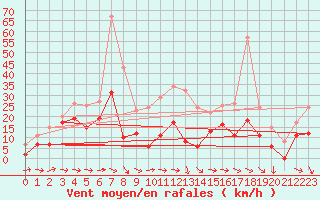 Courbe de la force du vent pour Cap Pertusato (2A)